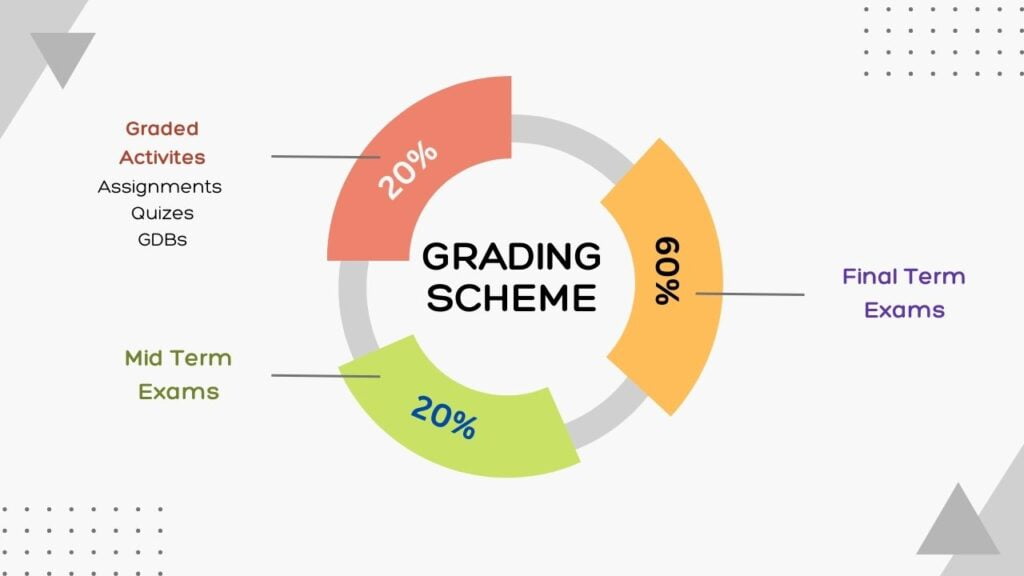 Virtual University Grading Scheme 