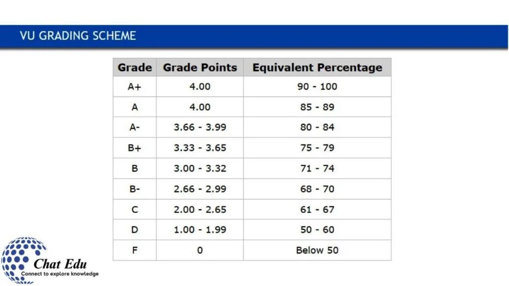 Virtual University grading Scheme