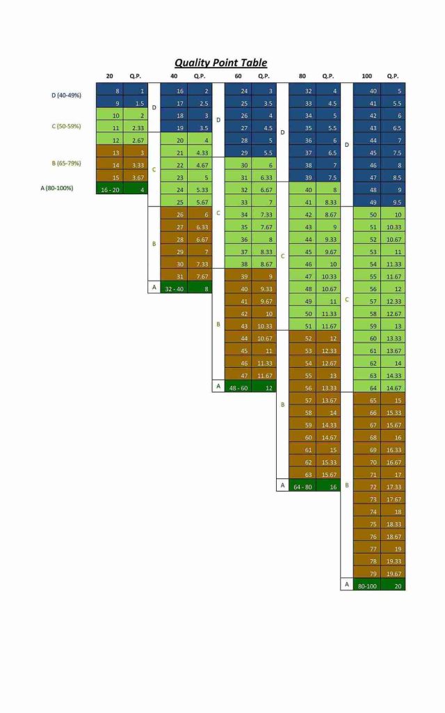 UAF Quality Point Table