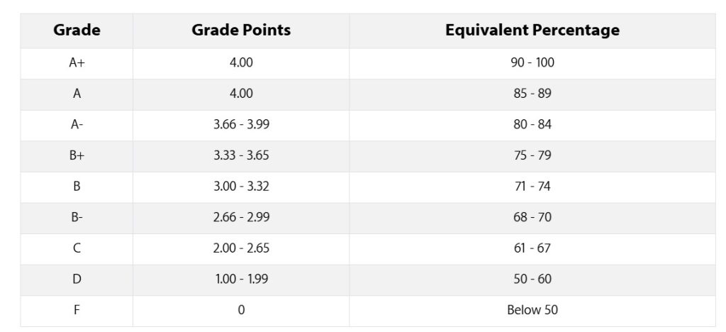 VU Grading Scheme